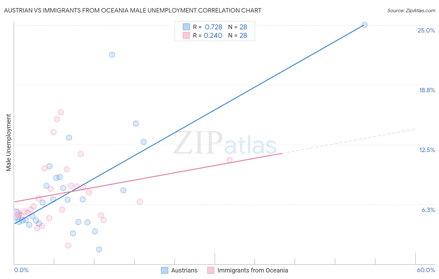 Austrian vs Immigrants from Oceania Male Unemployment