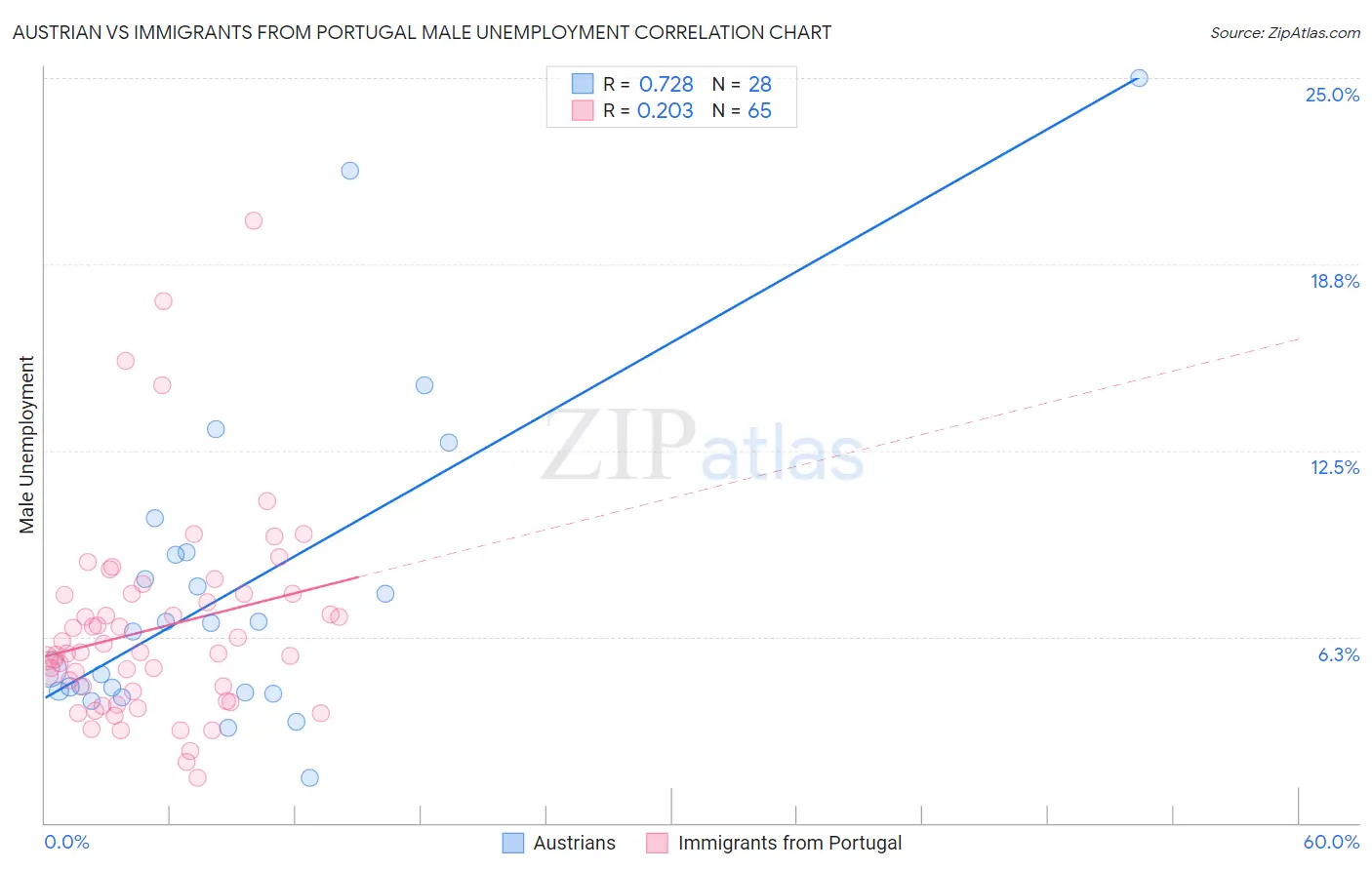 Austrian vs Immigrants from Portugal Male Unemployment