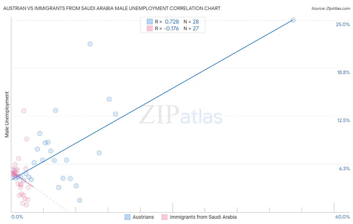 Austrian vs Immigrants from Saudi Arabia Male Unemployment