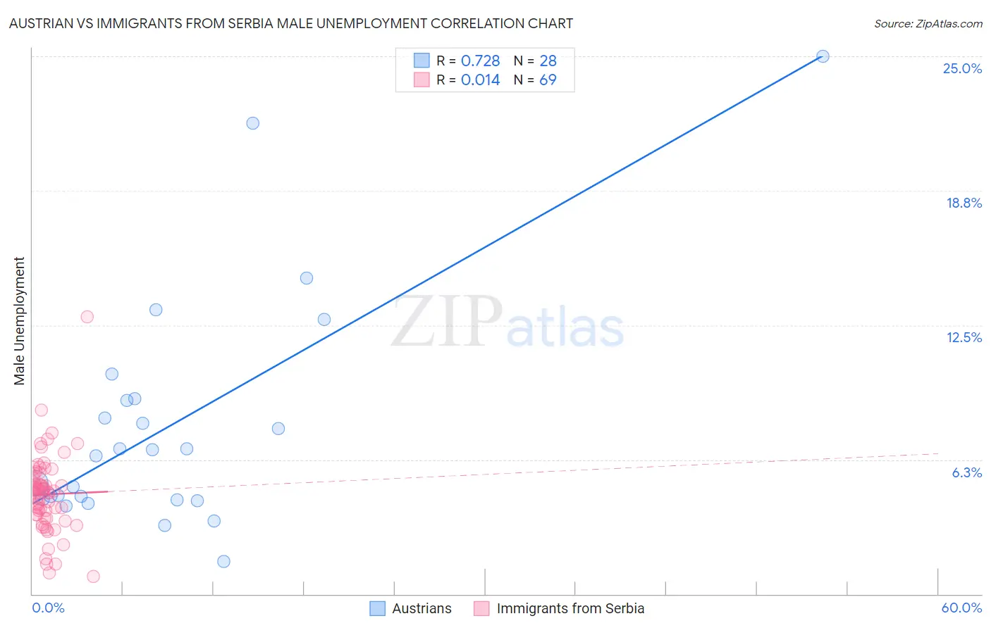 Austrian vs Immigrants from Serbia Male Unemployment