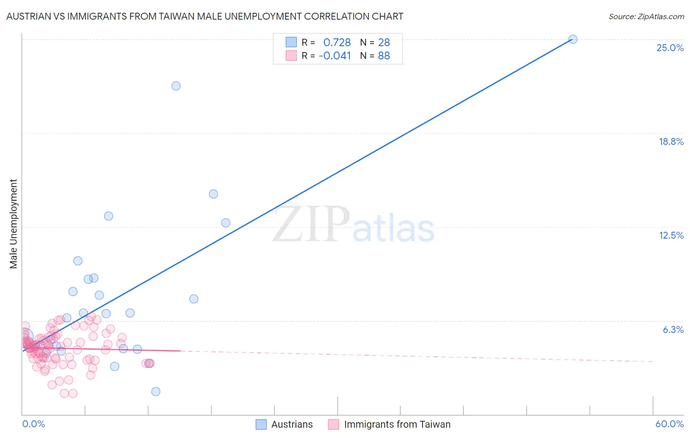 Austrian vs Immigrants from Taiwan Male Unemployment