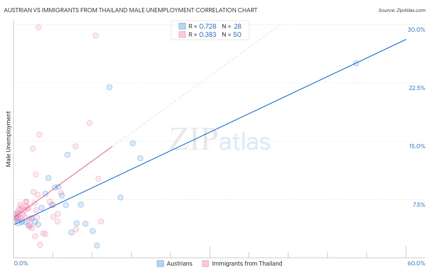 Austrian vs Immigrants from Thailand Male Unemployment