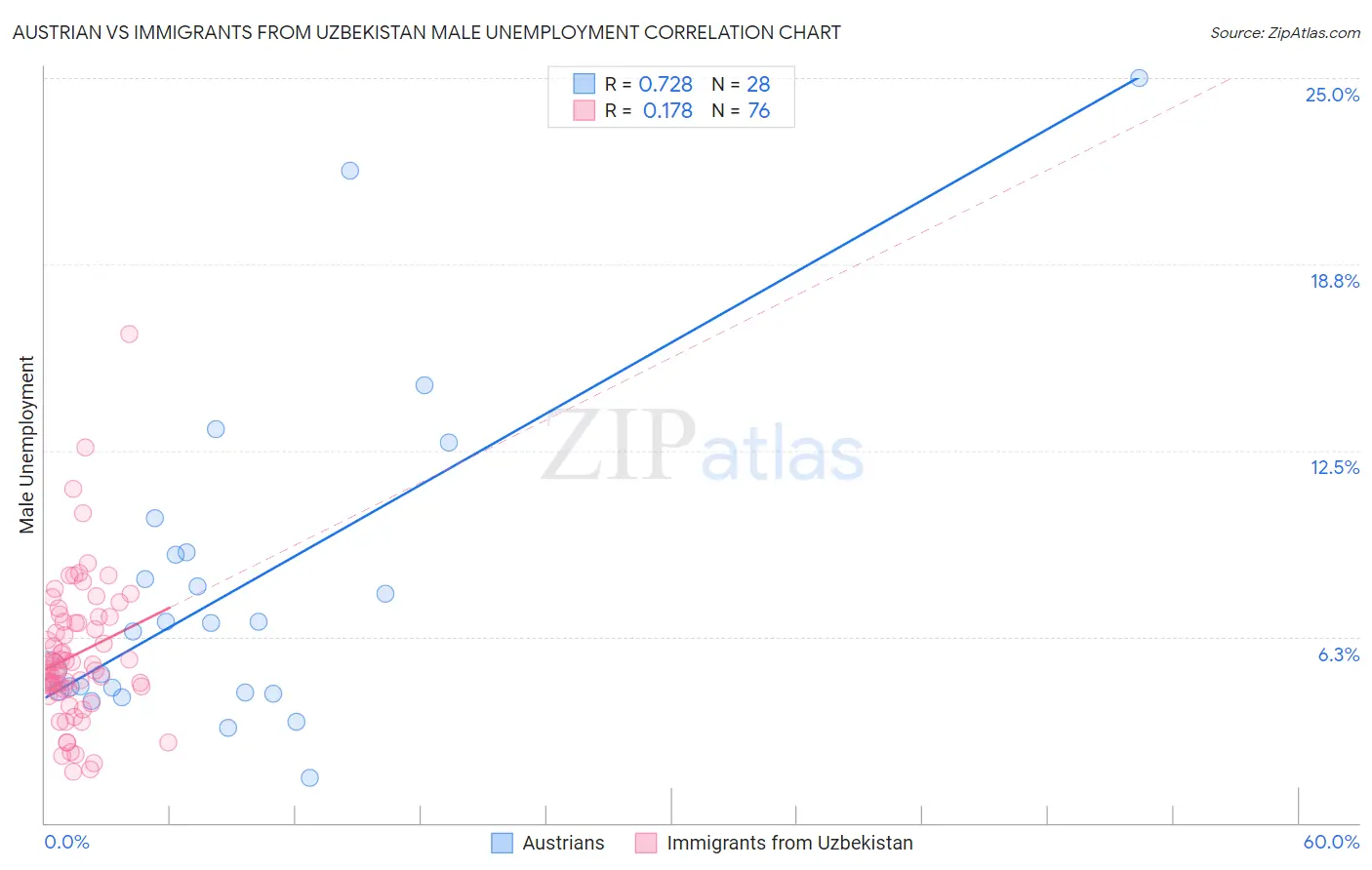 Austrian vs Immigrants from Uzbekistan Male Unemployment