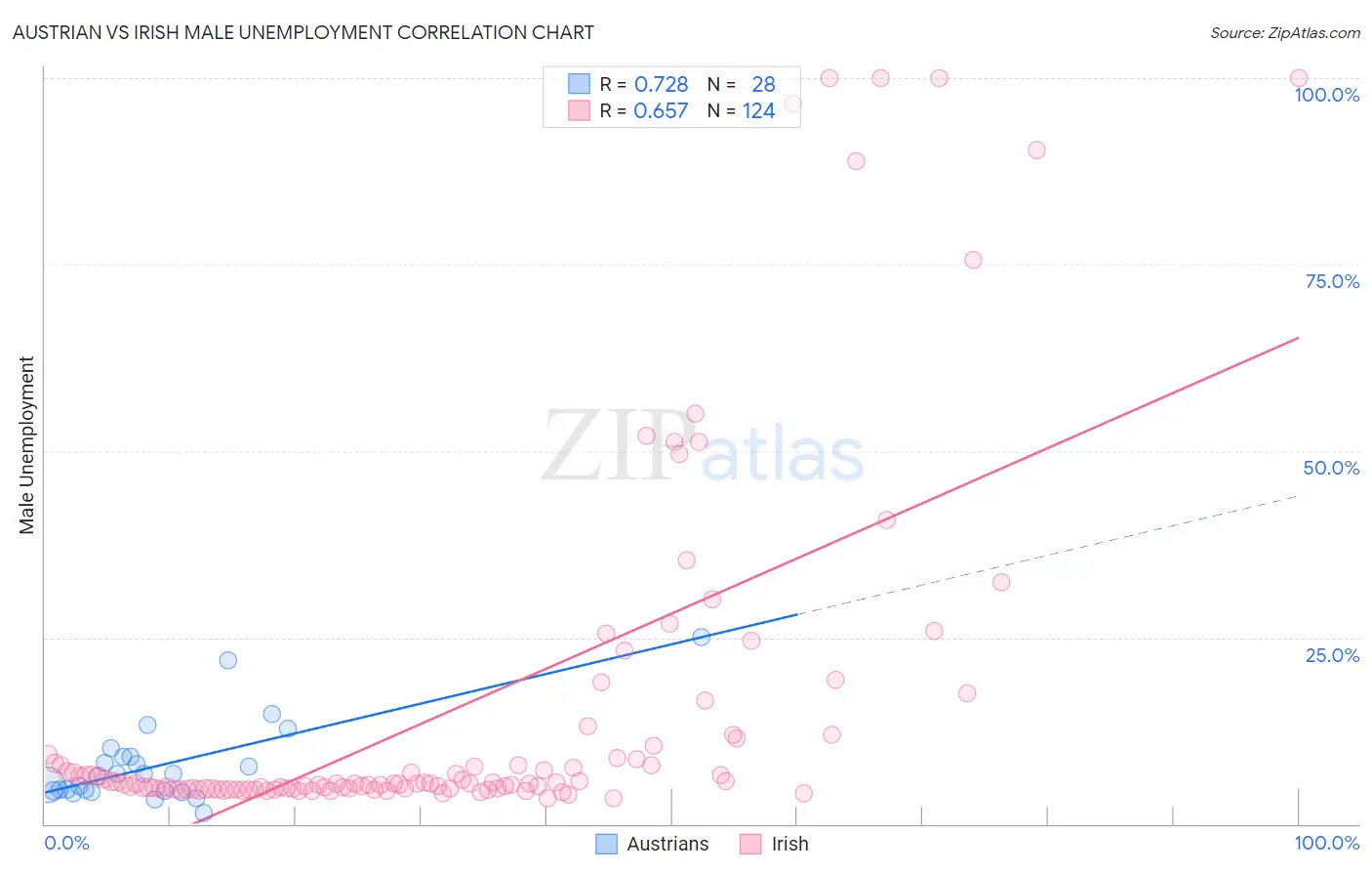 Austrian vs Irish Male Unemployment