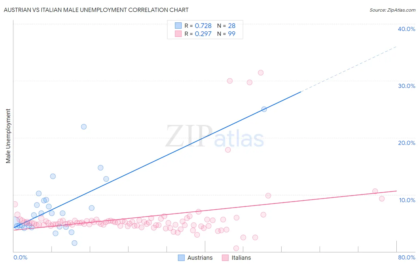 Austrian vs Italian Male Unemployment