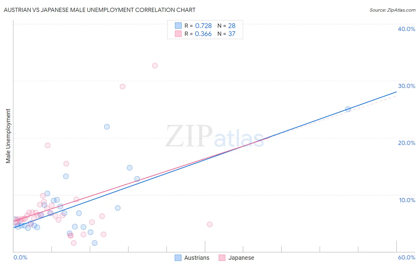 Austrian vs Japanese Male Unemployment