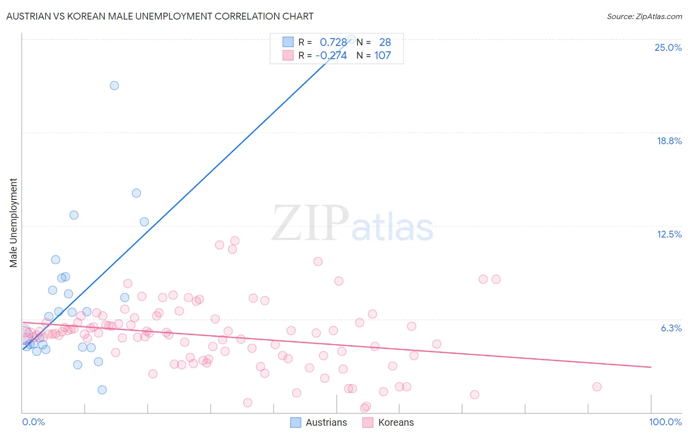 Austrian vs Korean Male Unemployment