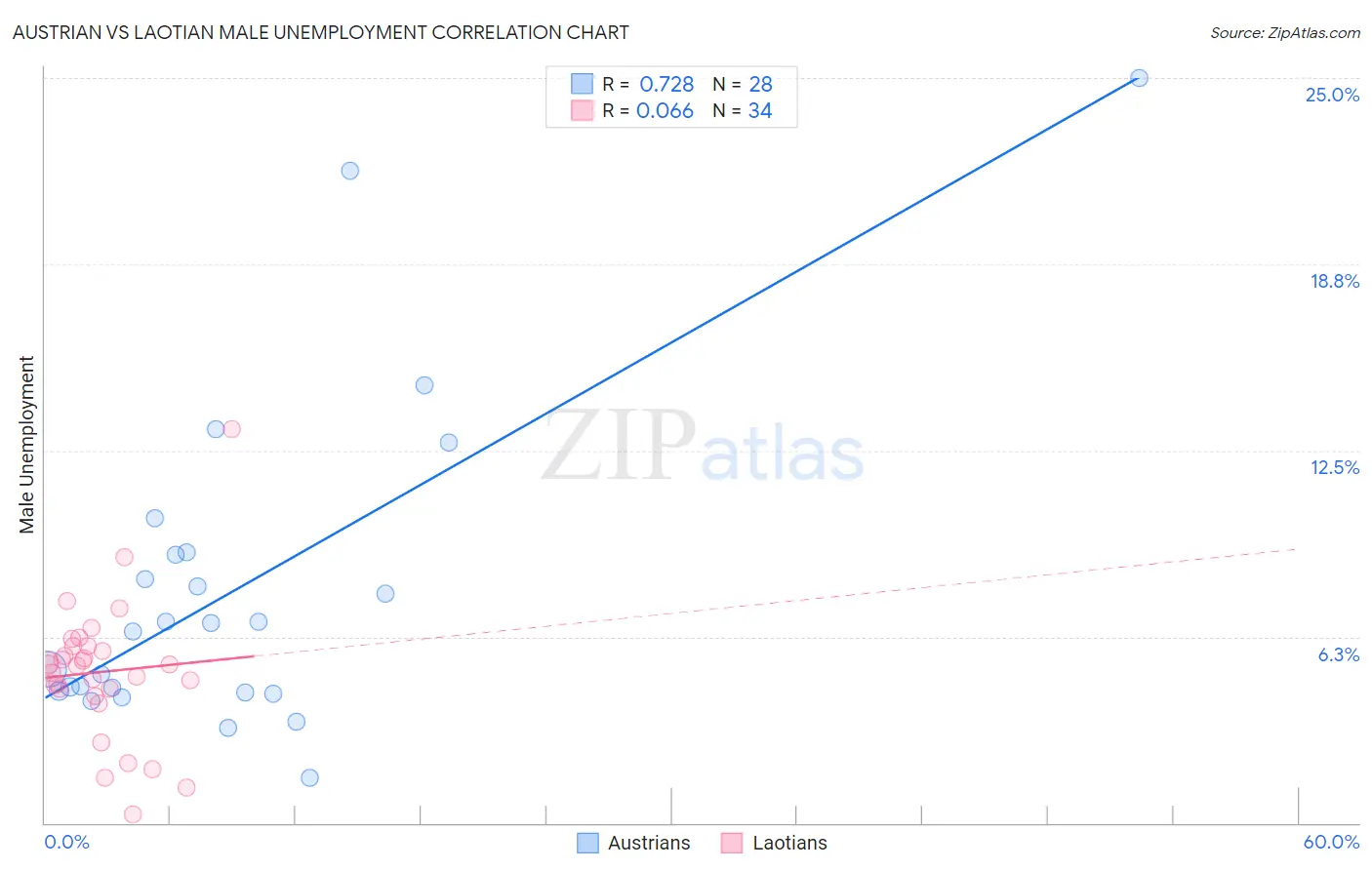 Austrian vs Laotian Male Unemployment