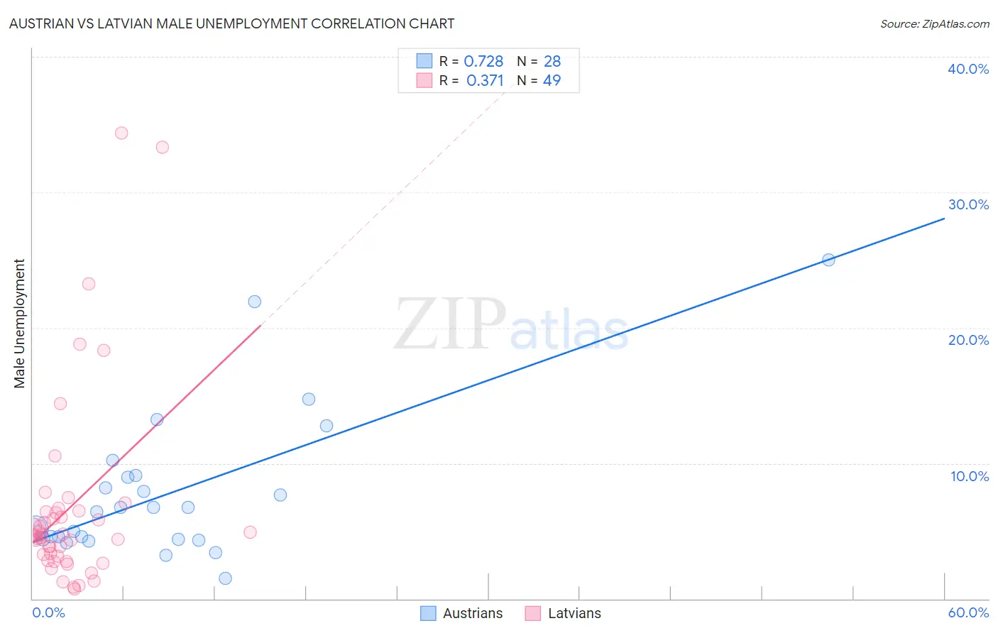 Austrian vs Latvian Male Unemployment