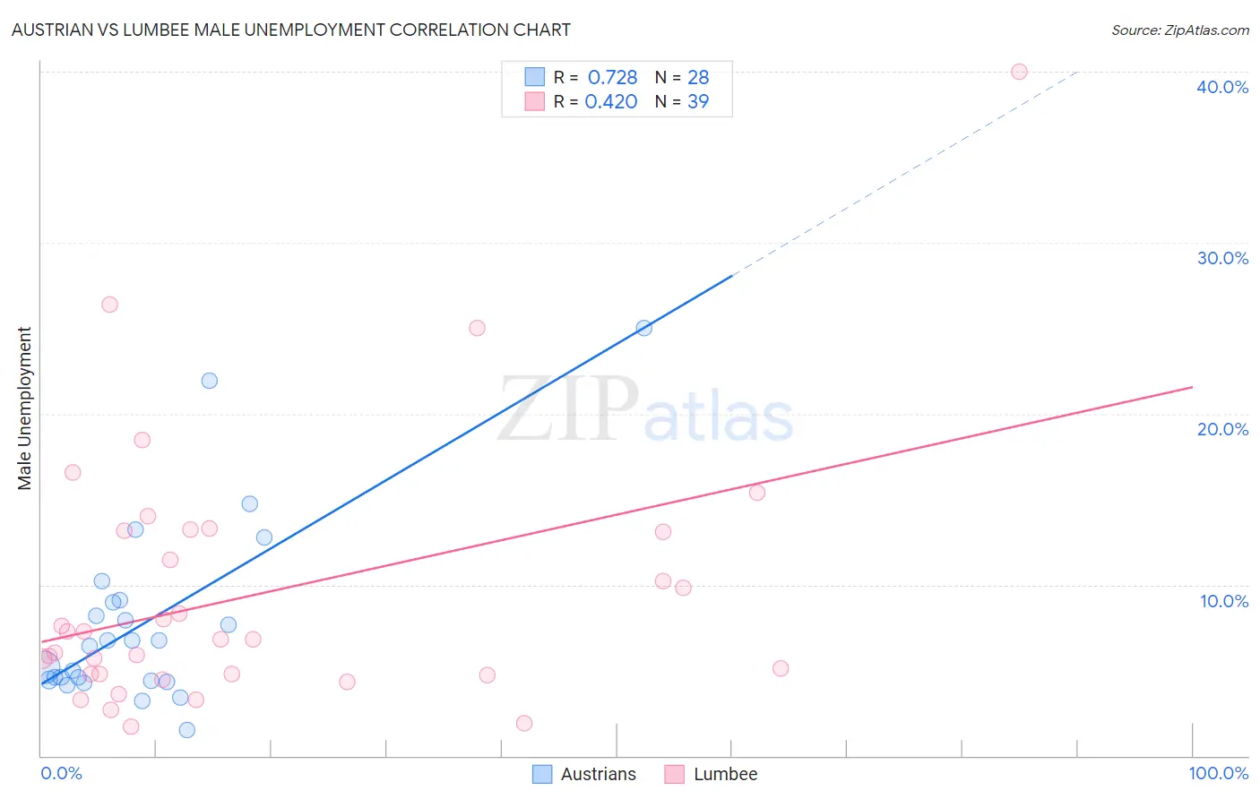 Austrian vs Lumbee Male Unemployment