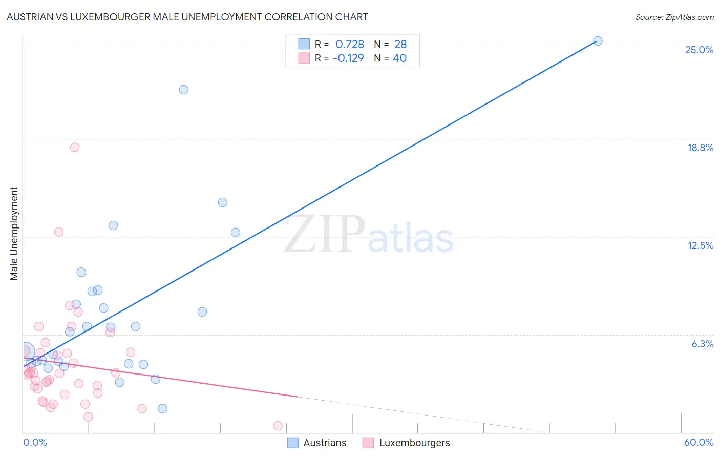 Austrian vs Luxembourger Male Unemployment