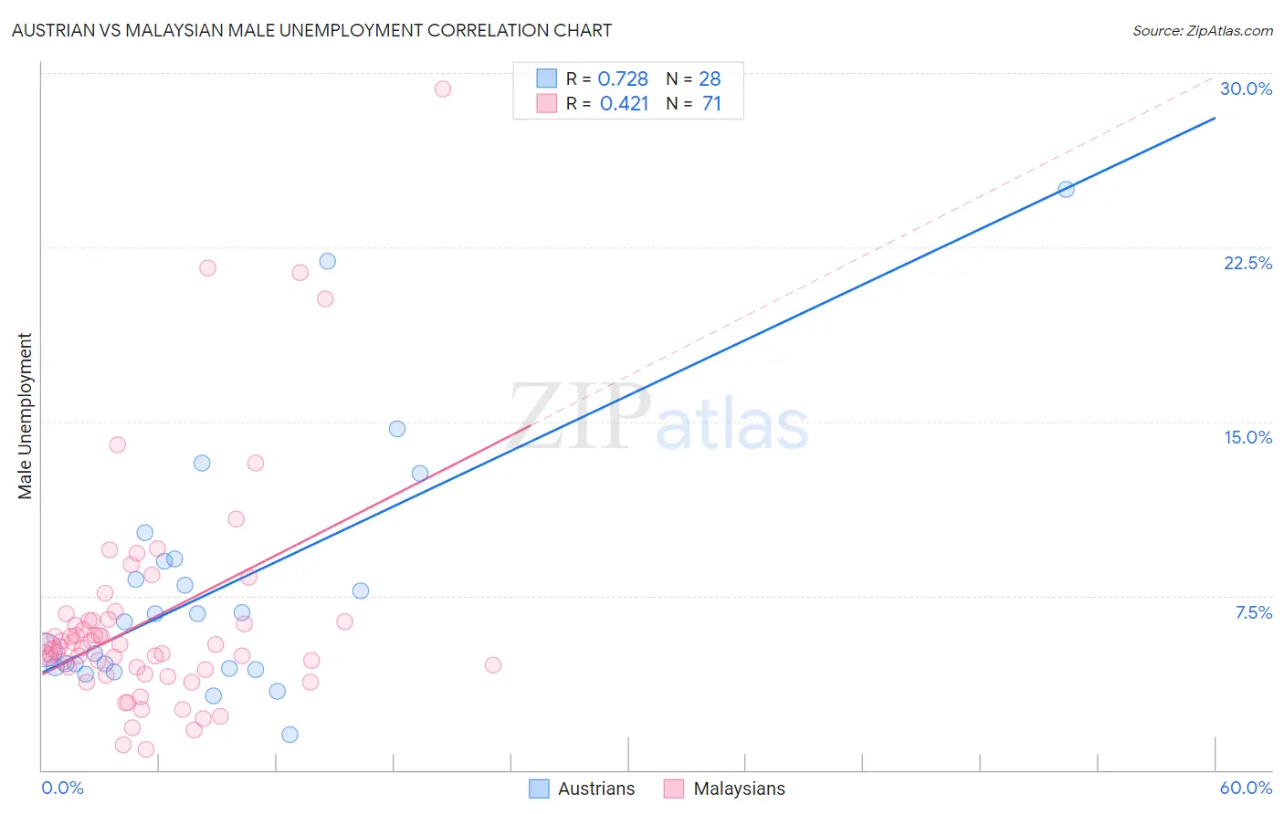 Austrian vs Malaysian Male Unemployment