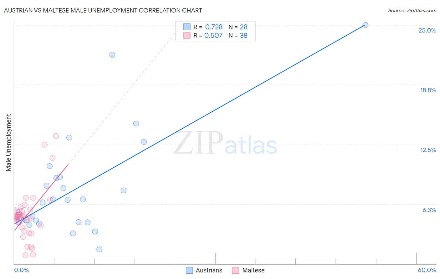 Austrian vs Maltese Male Unemployment