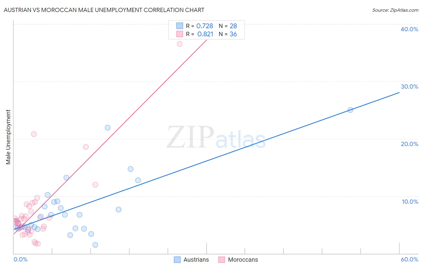 Austrian vs Moroccan Male Unemployment