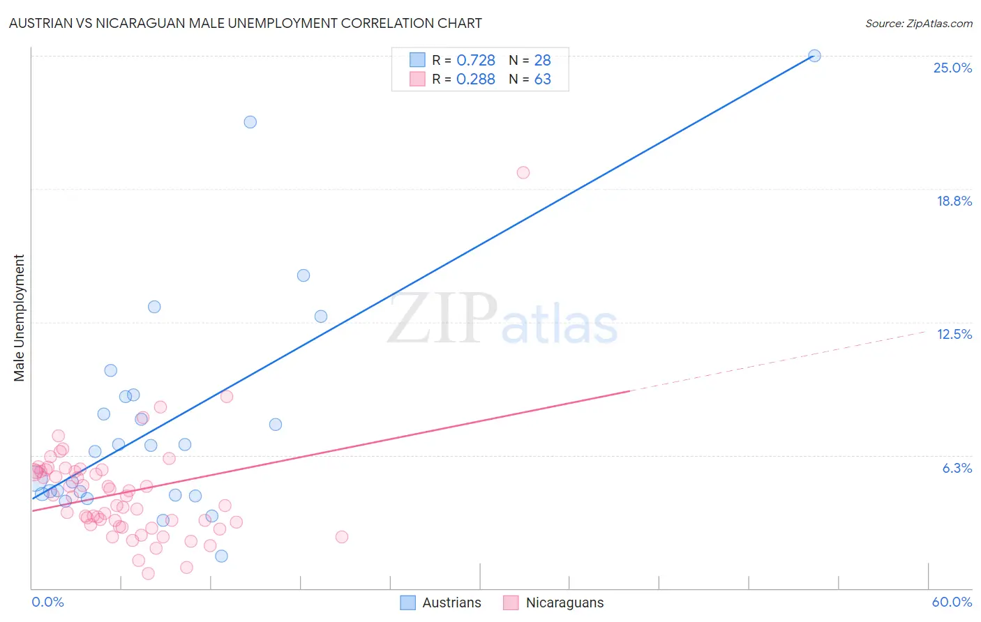 Austrian vs Nicaraguan Male Unemployment