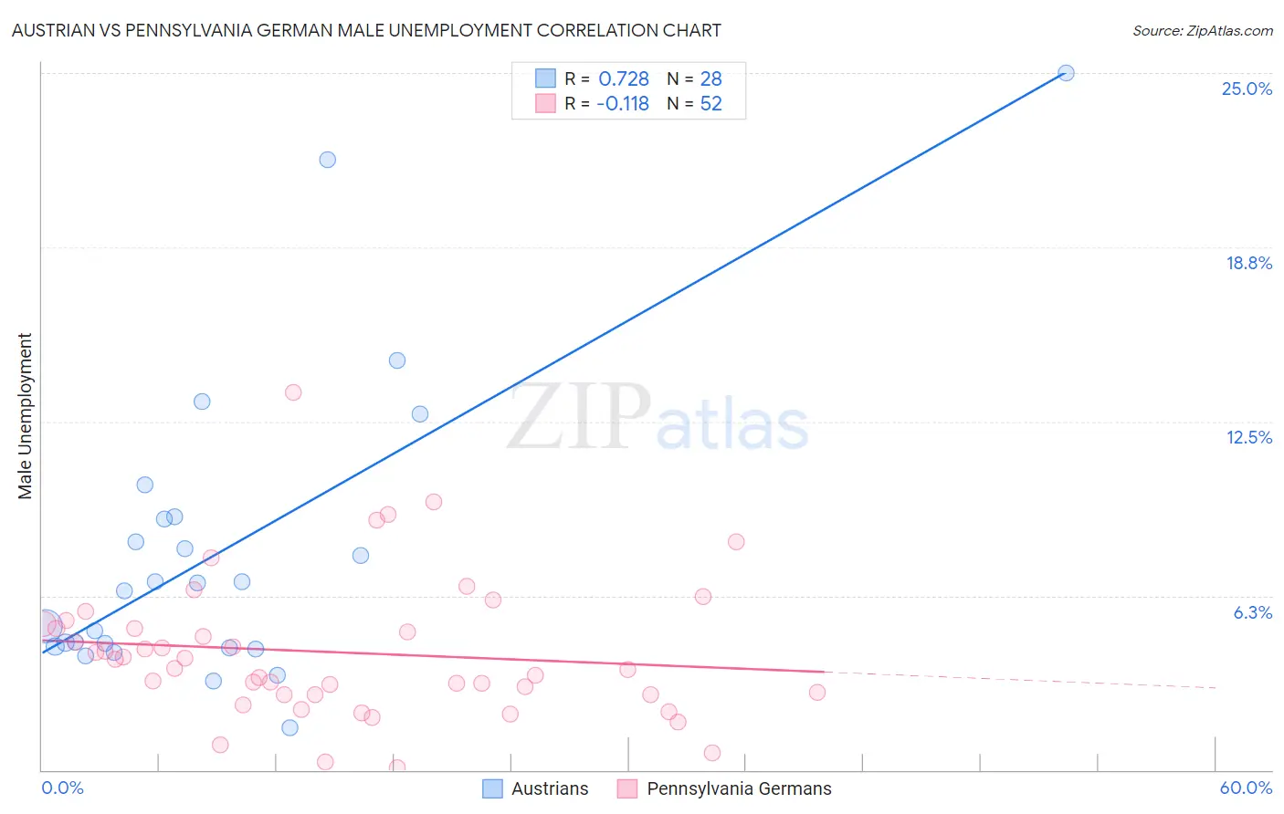 Austrian vs Pennsylvania German Male Unemployment