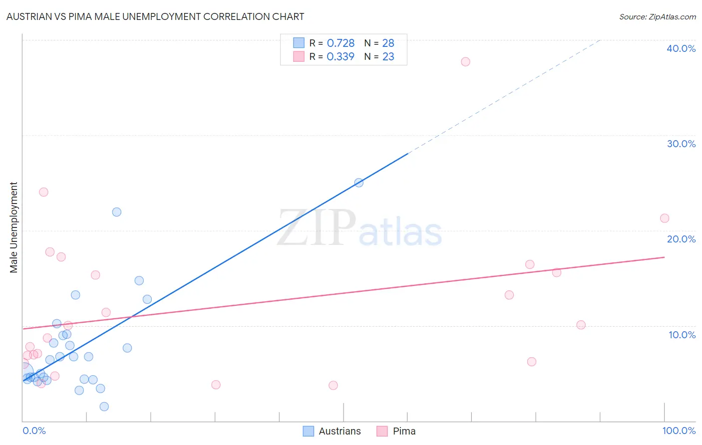 Austrian vs Pima Male Unemployment