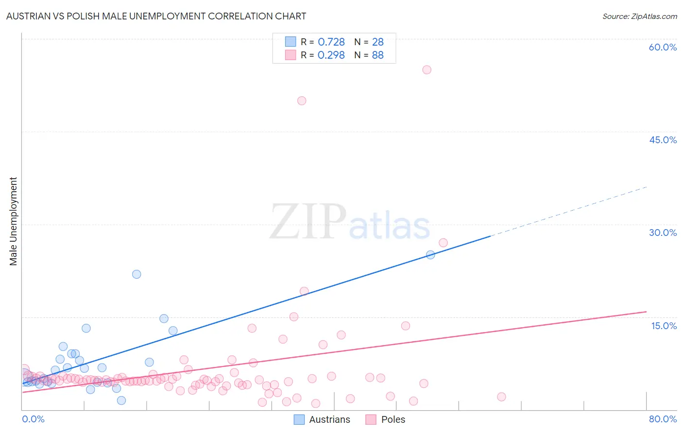Austrian vs Polish Male Unemployment