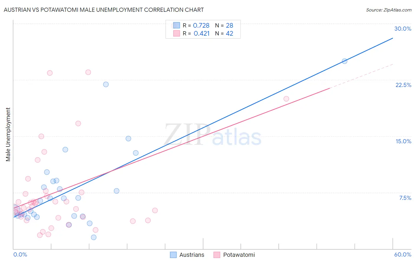 Austrian vs Potawatomi Male Unemployment