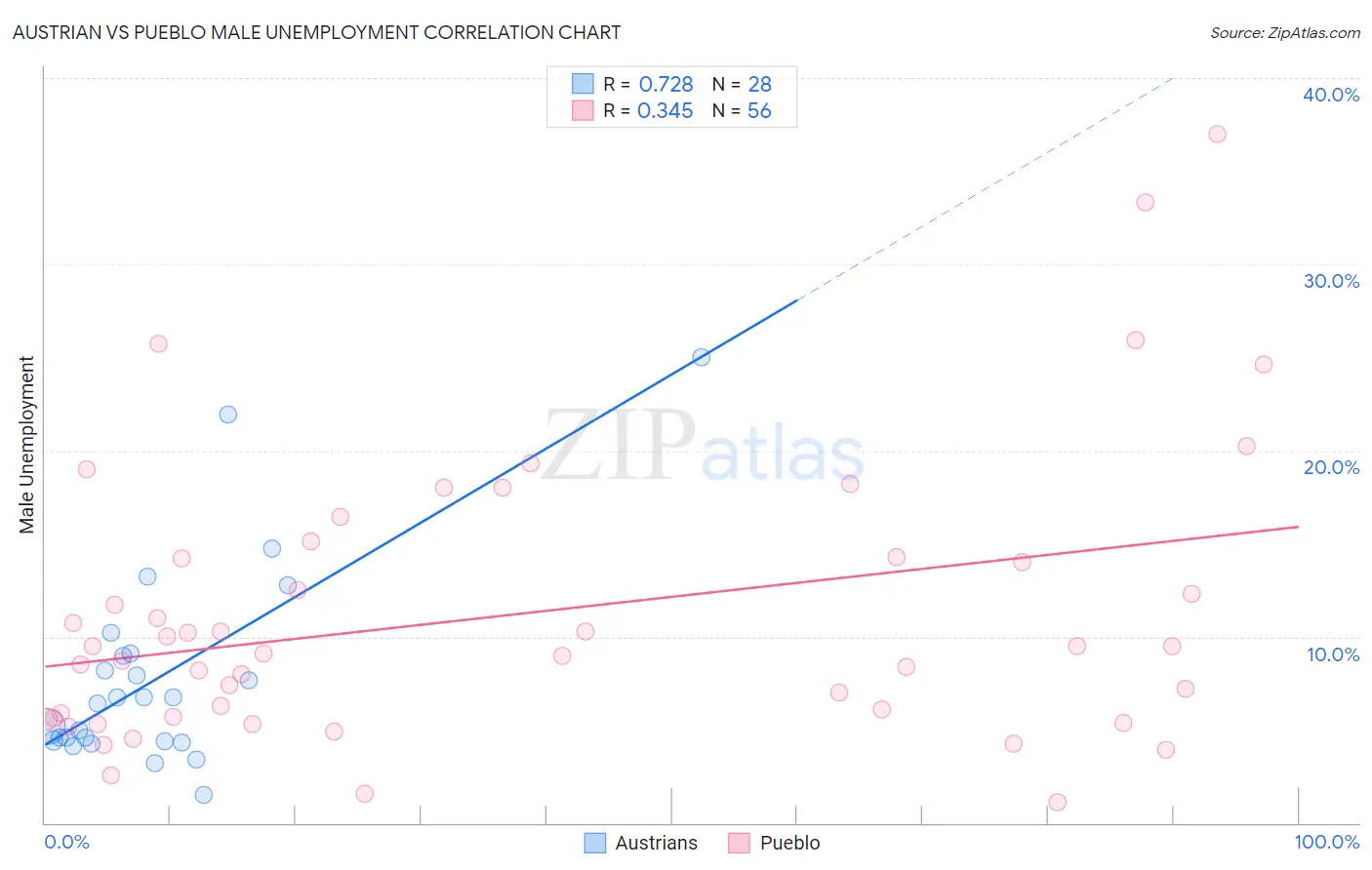 Austrian vs Pueblo Male Unemployment