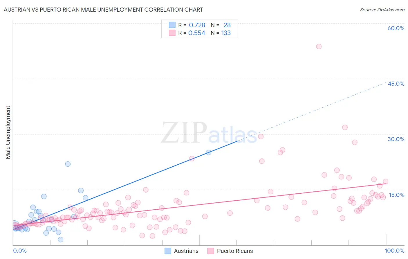 Austrian vs Puerto Rican Male Unemployment