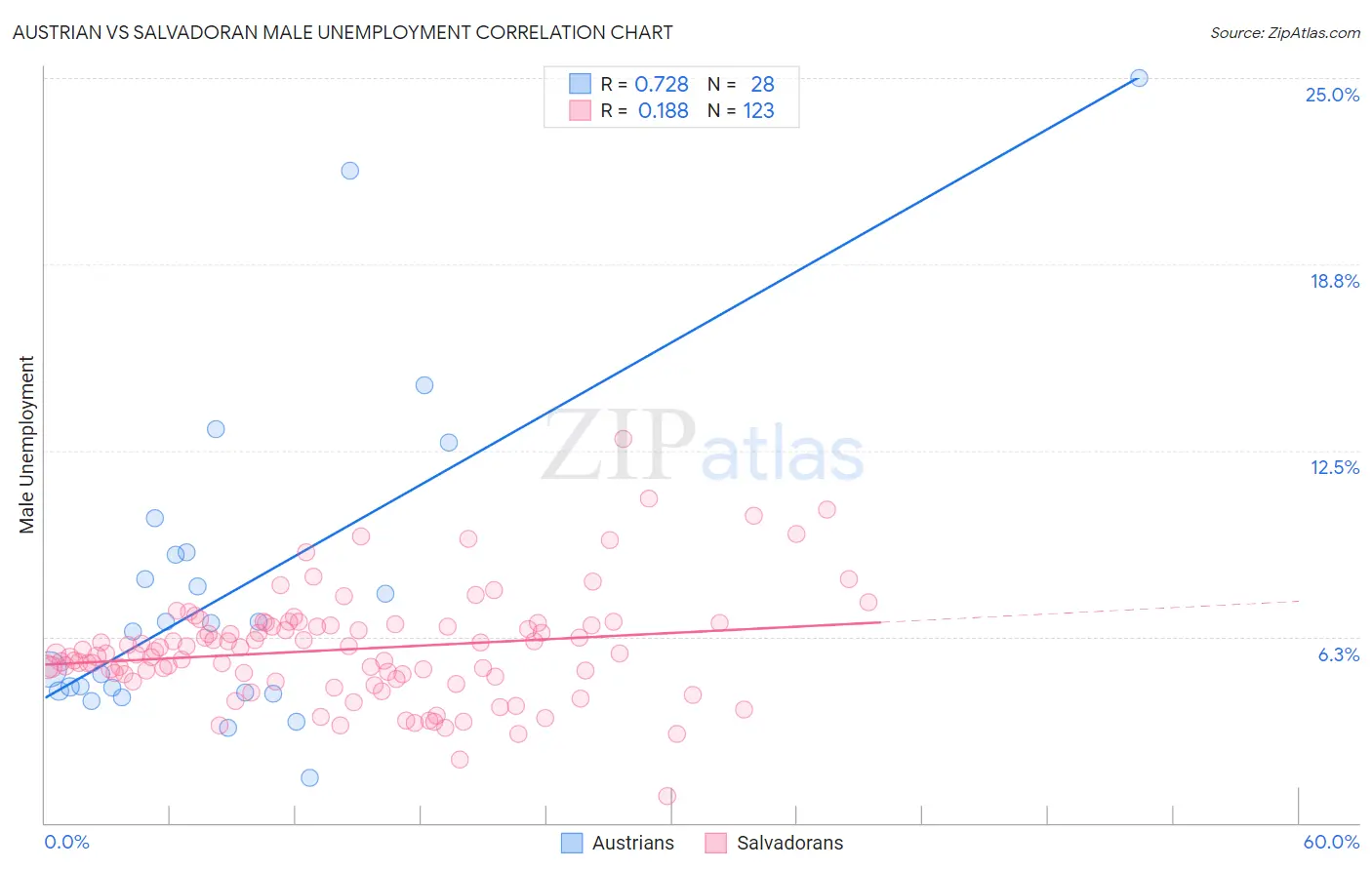 Austrian vs Salvadoran Male Unemployment