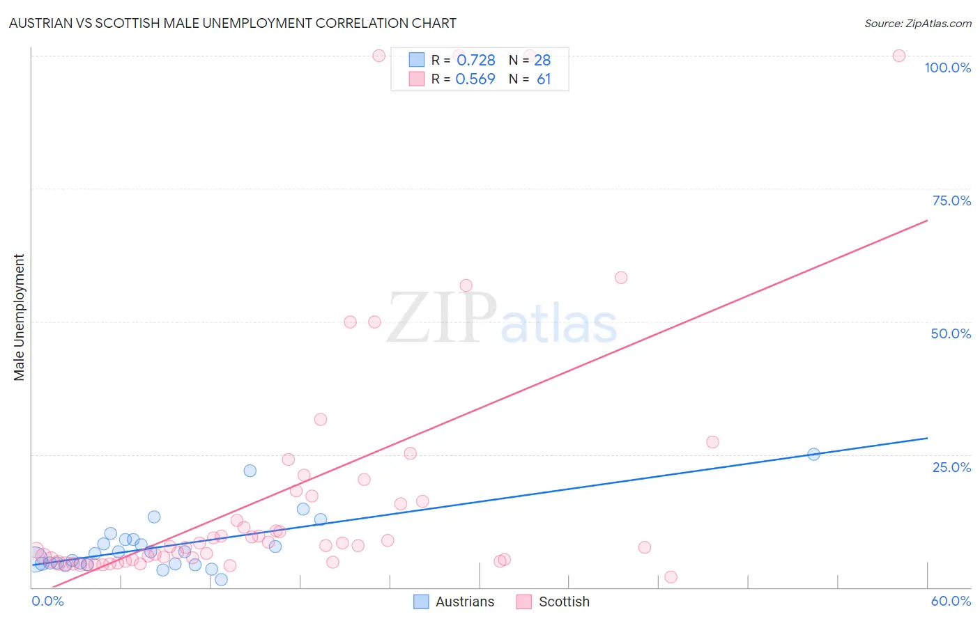 Austrian vs Scottish Male Unemployment