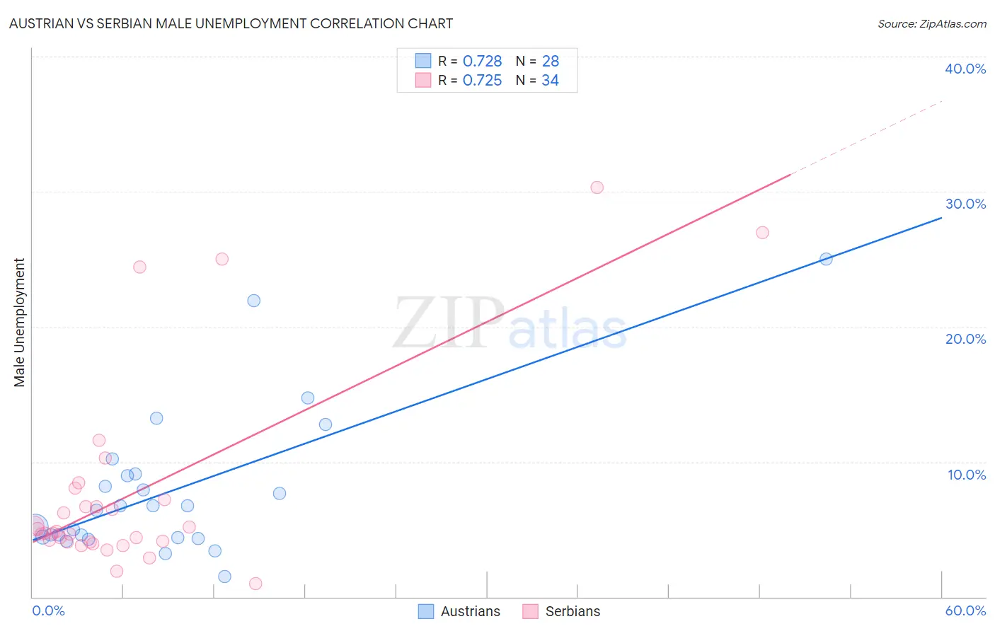 Austrian vs Serbian Male Unemployment