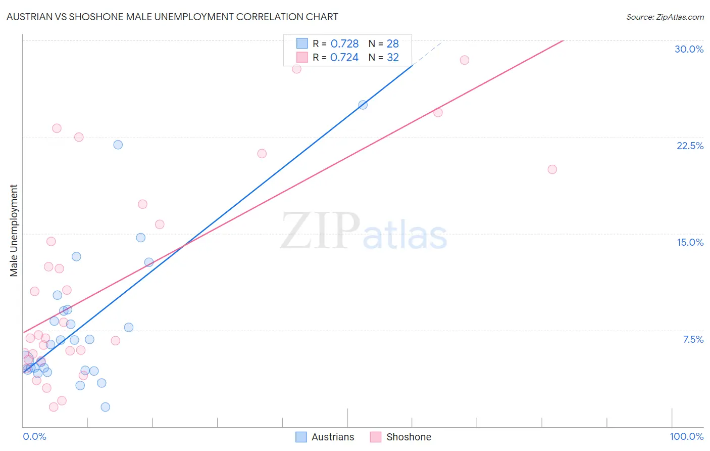 Austrian vs Shoshone Male Unemployment