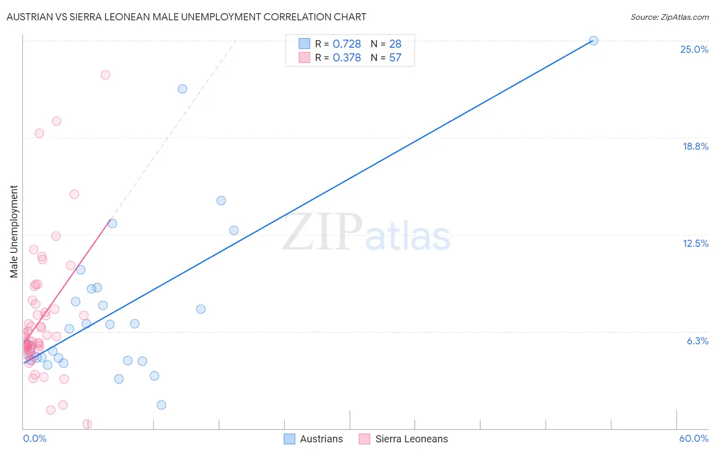 Austrian vs Sierra Leonean Male Unemployment