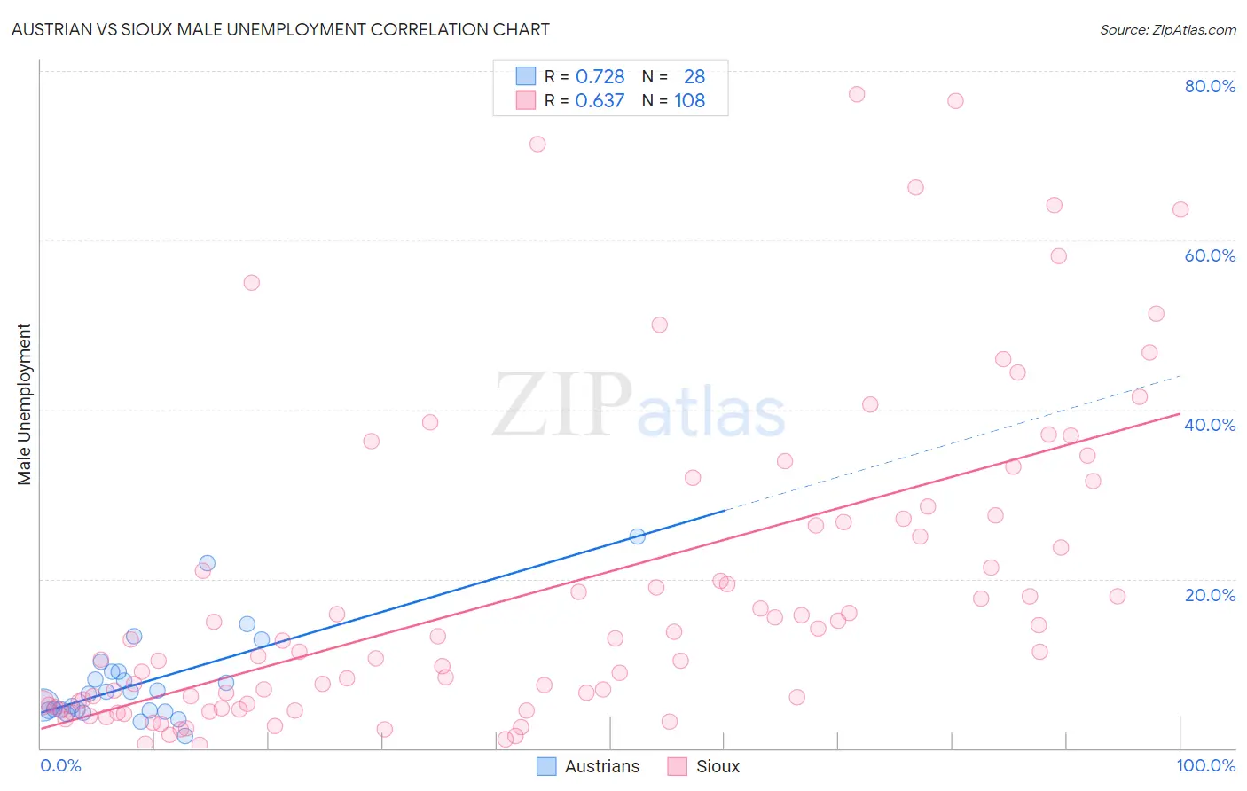Austrian vs Sioux Male Unemployment