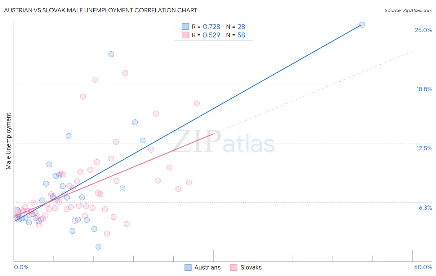 Austrian vs Slovak Male Unemployment