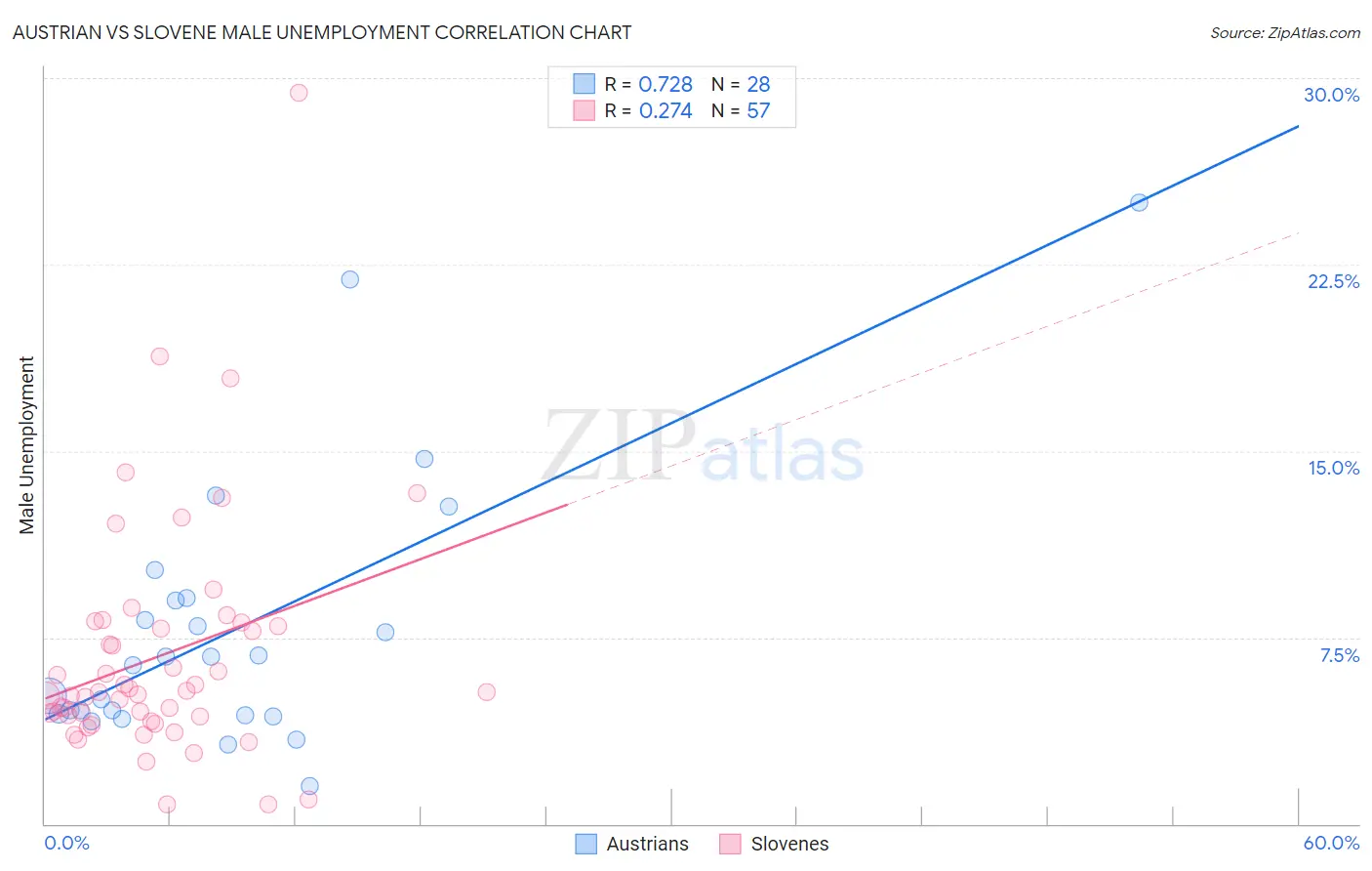 Austrian vs Slovene Male Unemployment