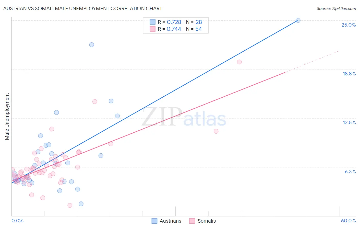 Austrian vs Somali Male Unemployment