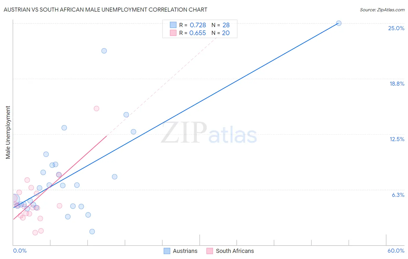 Austrian vs South African Male Unemployment