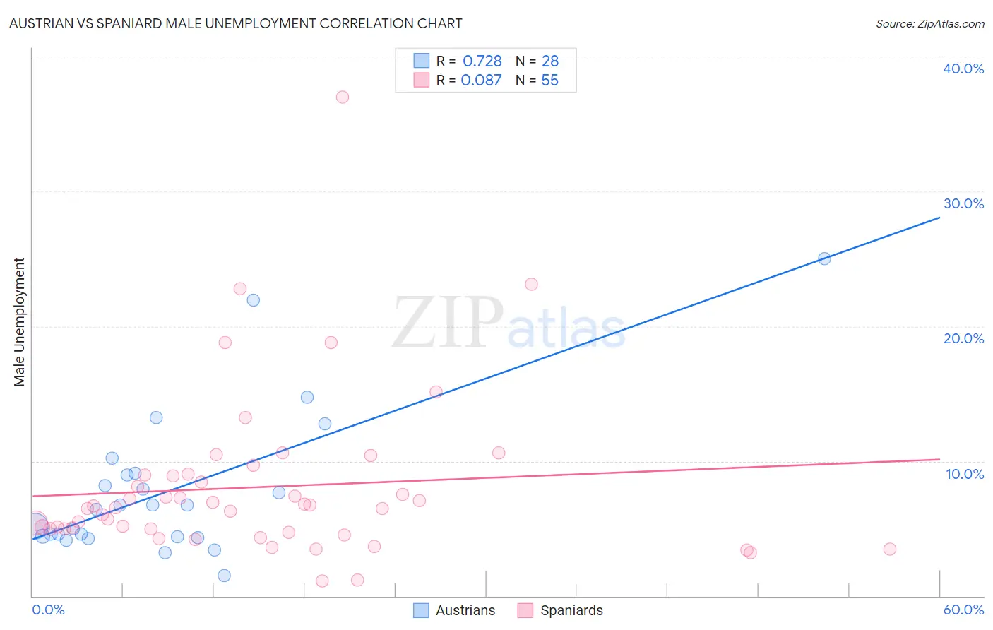 Austrian vs Spaniard Male Unemployment