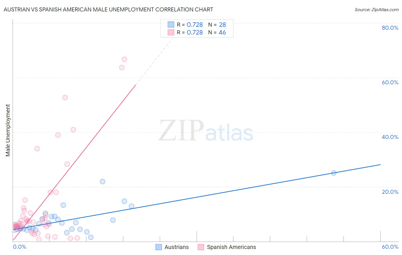 Austrian vs Spanish American Male Unemployment