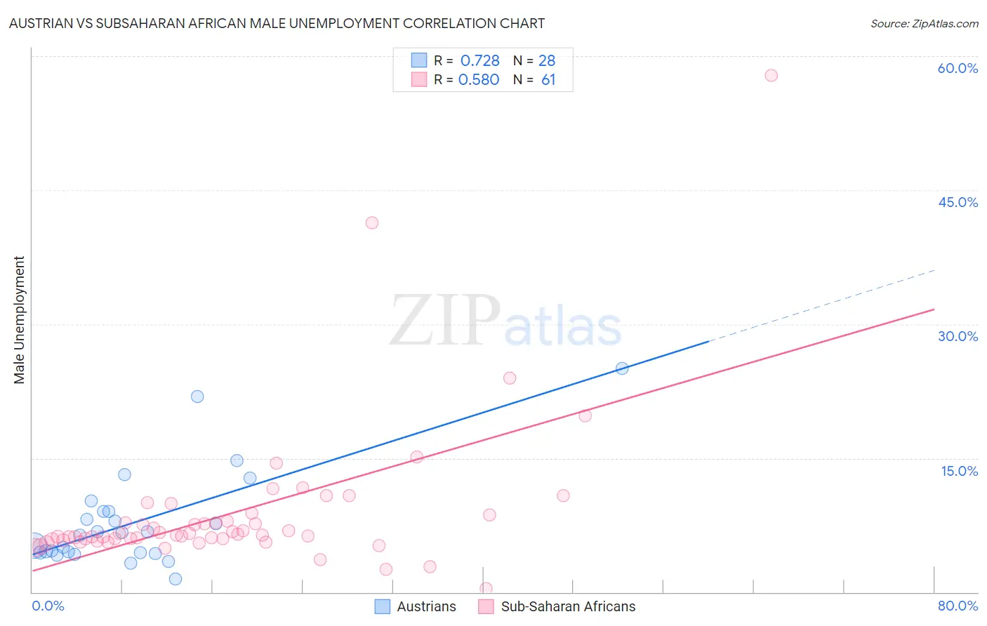 Austrian vs Subsaharan African Male Unemployment