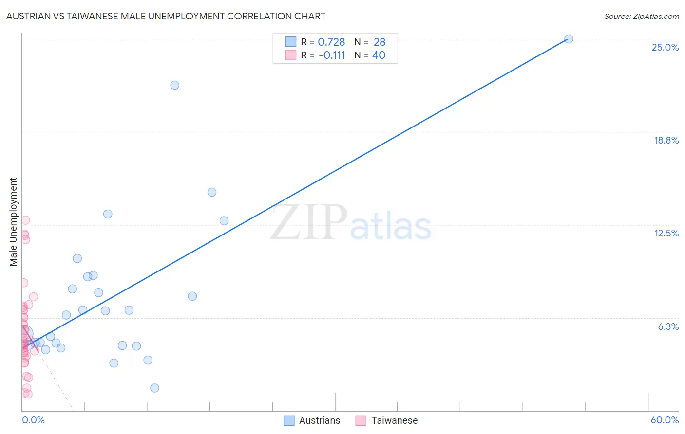 Austrian vs Taiwanese Male Unemployment