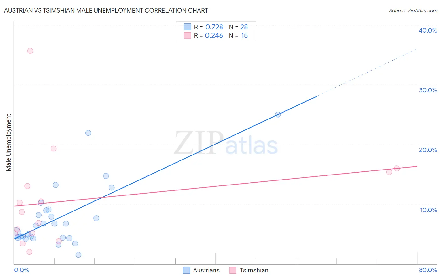 Austrian vs Tsimshian Male Unemployment