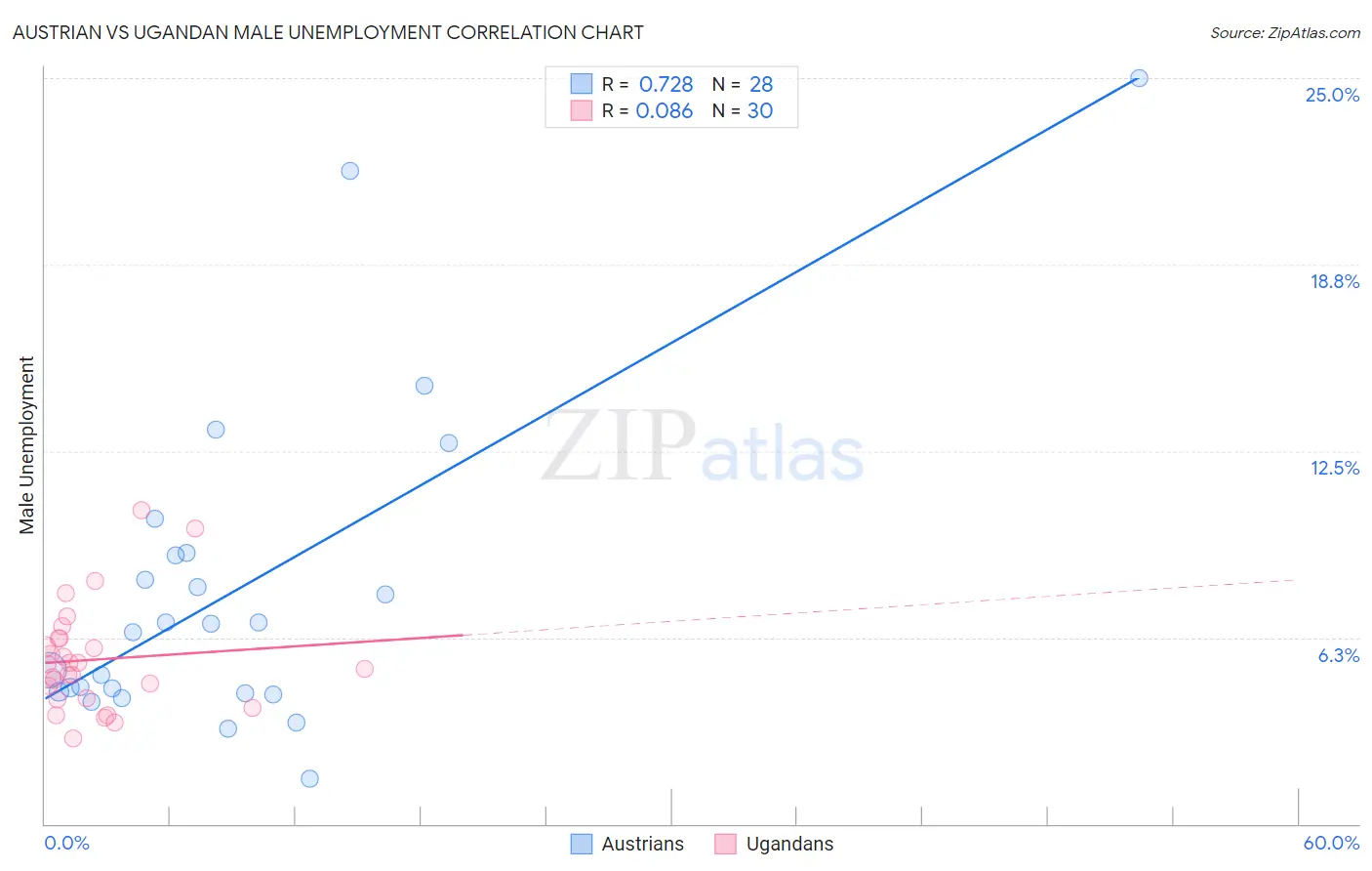Austrian vs Ugandan Male Unemployment