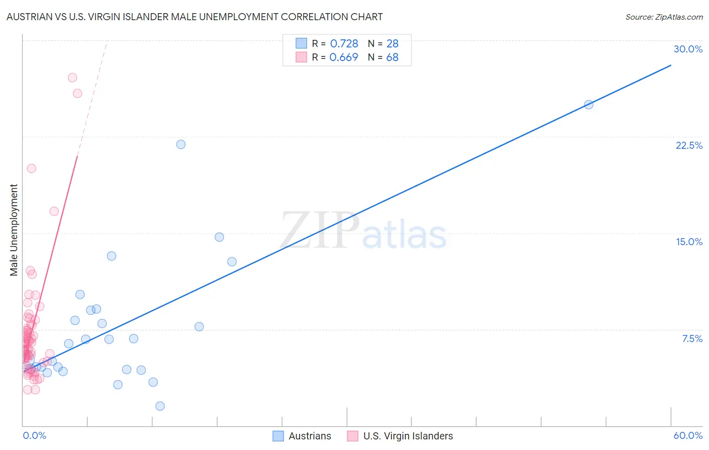 Austrian vs U.S. Virgin Islander Male Unemployment