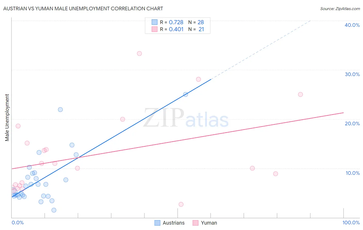 Austrian vs Yuman Male Unemployment