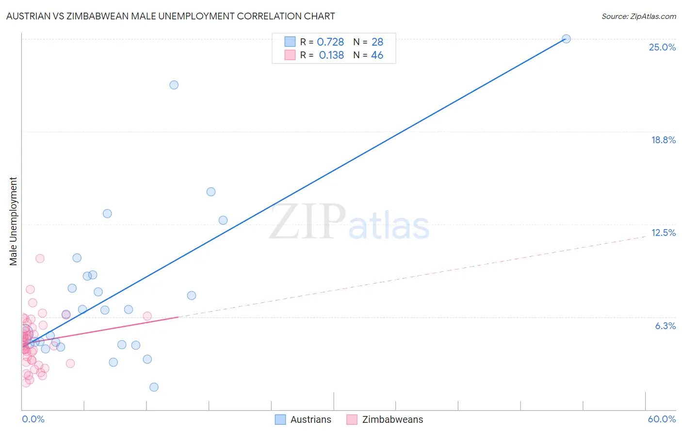 Austrian vs Zimbabwean Male Unemployment