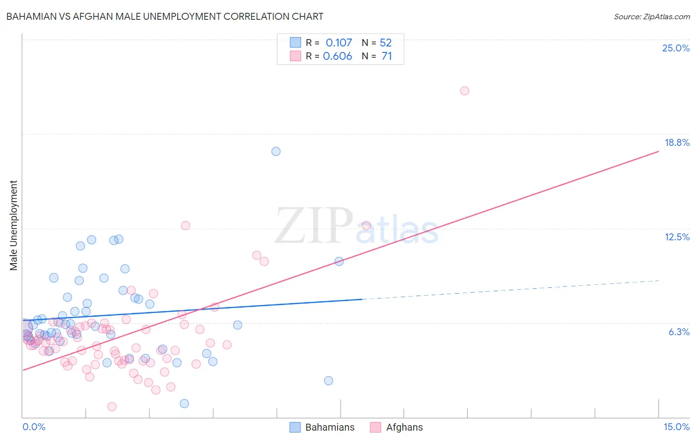 Bahamian vs Afghan Male Unemployment