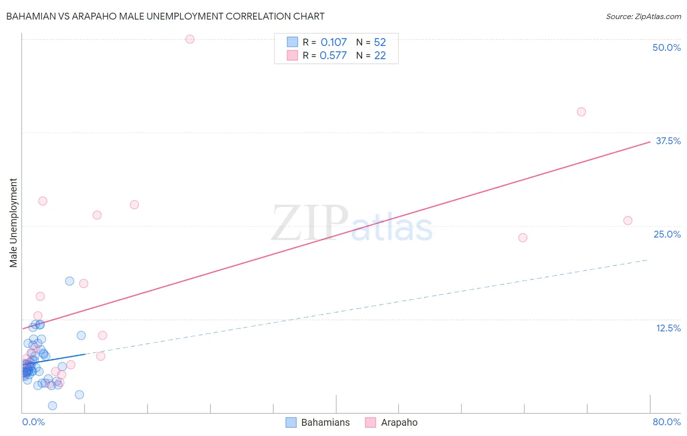 Bahamian vs Arapaho Male Unemployment