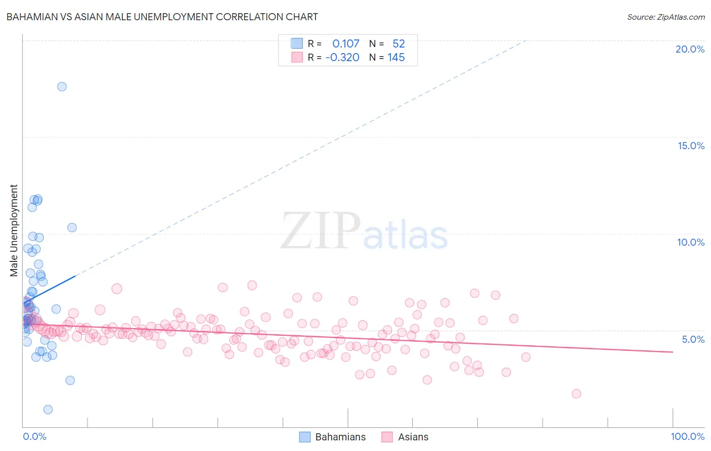 Bahamian vs Asian Male Unemployment