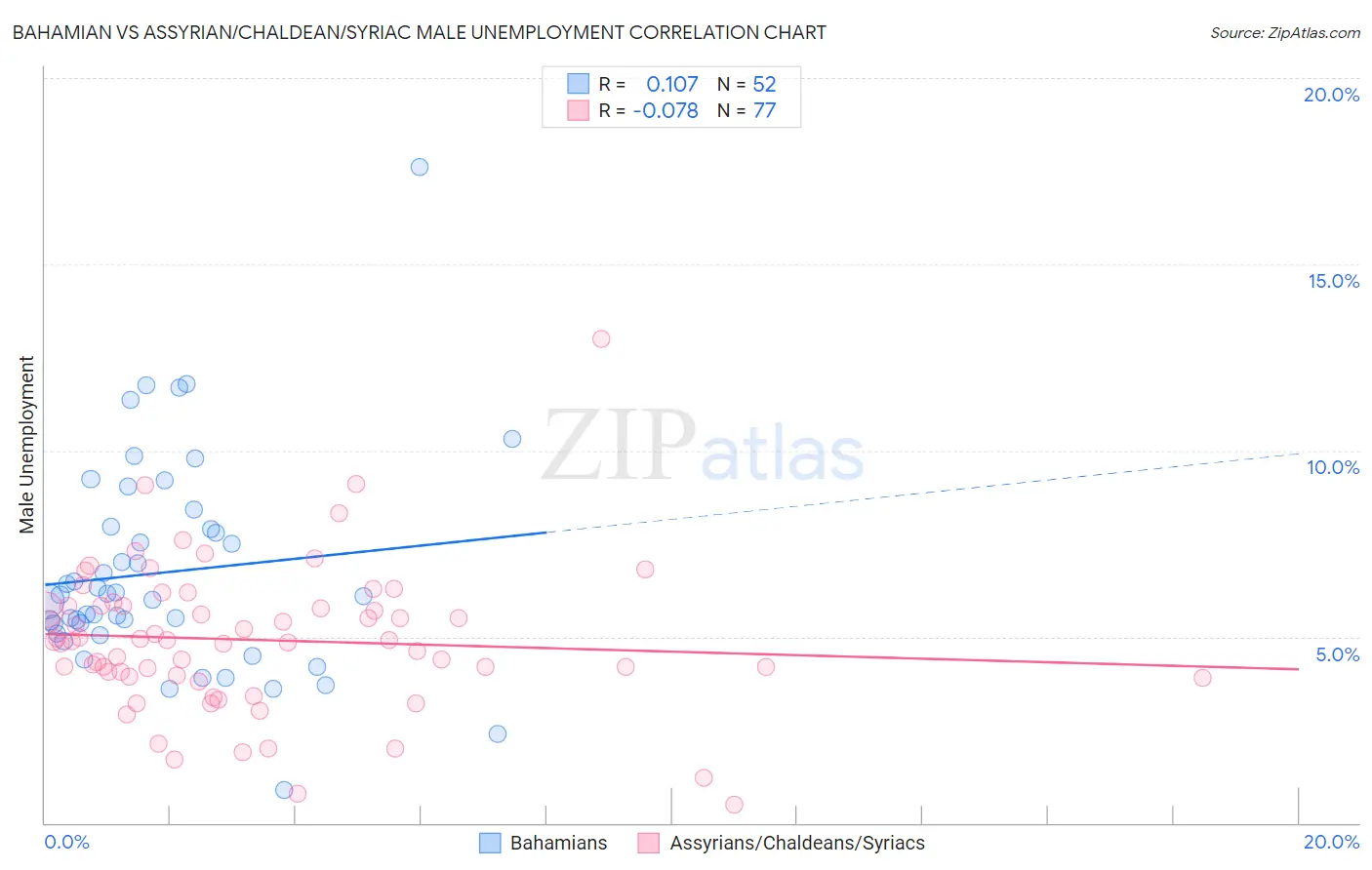 Bahamian vs Assyrian/Chaldean/Syriac Male Unemployment
