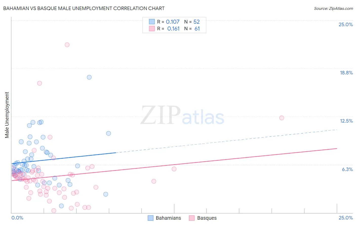 Bahamian vs Basque Male Unemployment