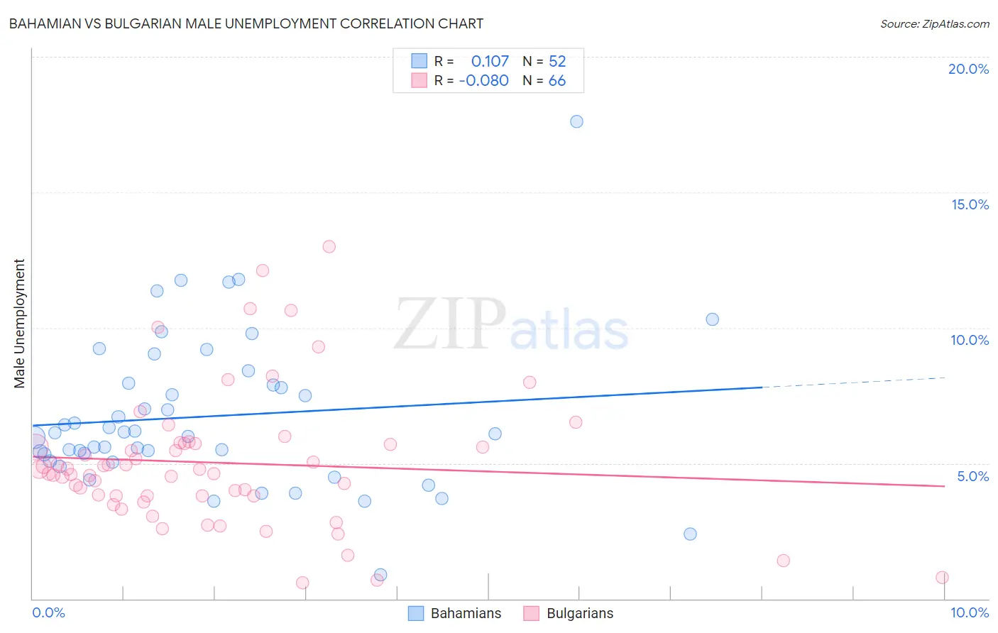 Bahamian vs Bulgarian Male Unemployment